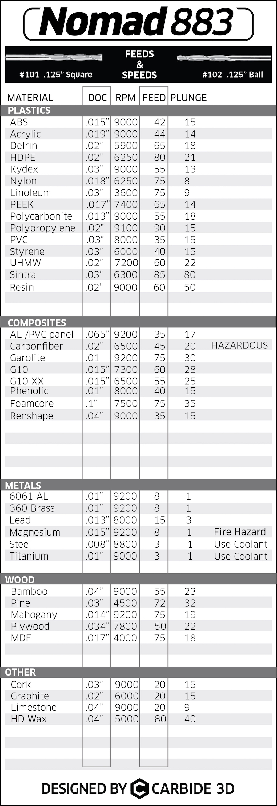 Carbide Drill Speeds And Feeds Chart